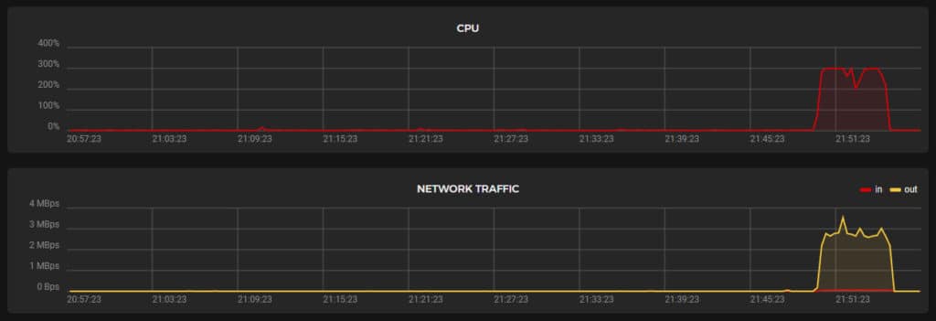 300% CPU Utilization and 3MBPS Network traffic resulting of a 5 minute load testing with 150 users